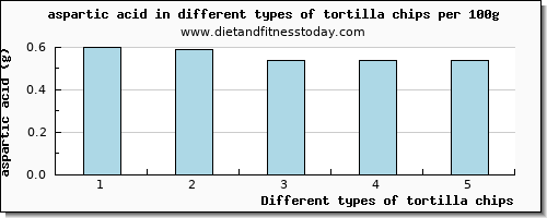 tortilla chips aspartic acid per 100g